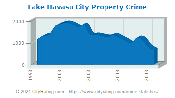 Lake Havasu City Property Crime