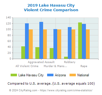 Lake Havasu City Violent Crime vs. State and National Comparison