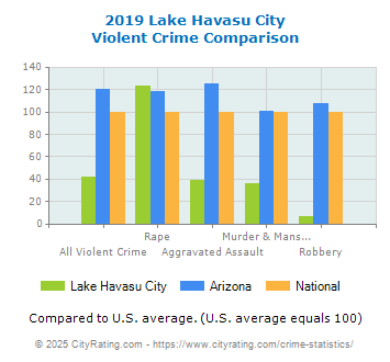 Lake Havasu City Violent Crime vs. State and National Comparison