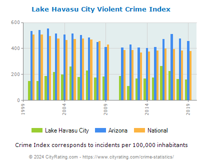 Lake Havasu City Violent Crime vs. State and National Per Capita