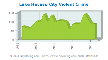 Lake Havasu City Violent Crime