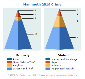 Mammoth Crime 2019