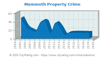 Mammoth Property Crime