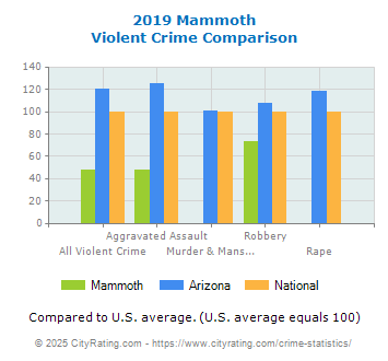 Mammoth Violent Crime vs. State and National Comparison