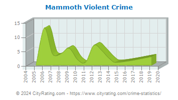Mammoth Violent Crime