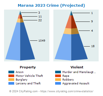 Marana Crime 2023