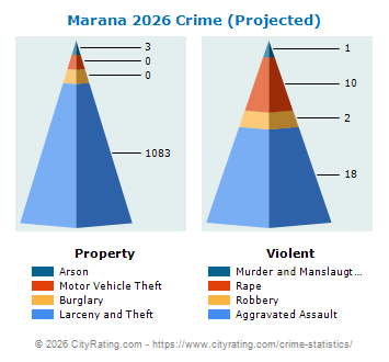 Marana Crime 2026