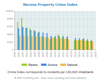 Marana Property Crime vs. State and National Per Capita