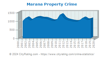 Marana Property Crime