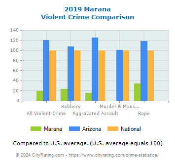 Marana Violent Crime vs. State and National Comparison