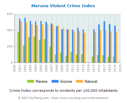 Marana Violent Crime vs. State and National Per Capita