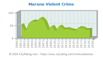 Marana Violent Crime