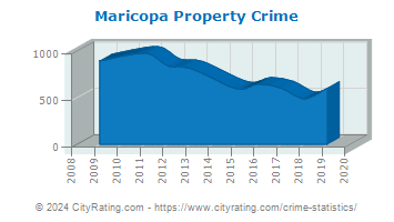 Maricopa Property Crime