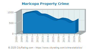 Maricopa Property Crime