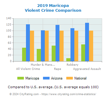 Maricopa Violent Crime vs. State and National Comparison