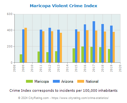 Maricopa Violent Crime vs. State and National Per Capita