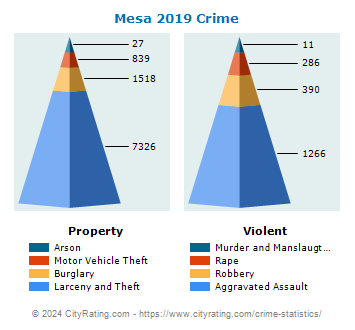 Mesa Crime 2019