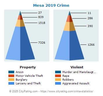 Mesa Crime 2019