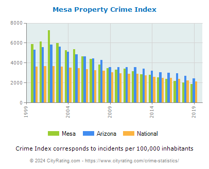 Mesa Property Crime vs. State and National Per Capita