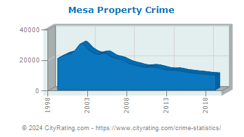 Mesa Property Crime