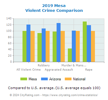 Mesa Violent Crime vs. State and National Comparison
