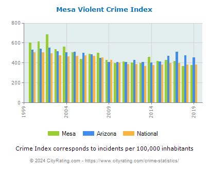 Mesa Violent Crime vs. State and National Per Capita