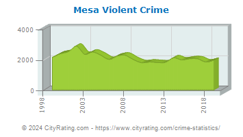 Mesa Violent Crime
