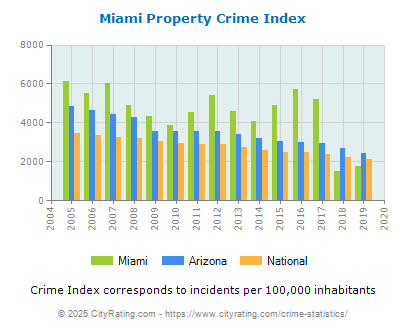 Miami Property Crime vs. State and National Per Capita