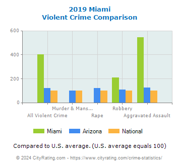 Miami Violent Crime vs. State and National Comparison