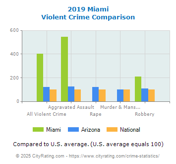 Miami Violent Crime vs. State and National Comparison