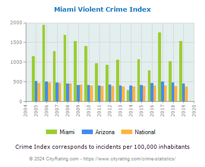 Miami Violent Crime vs. State and National Per Capita