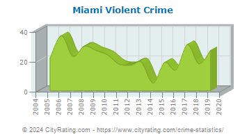 Miami Violent Crime