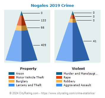 Nogales Crime 2019