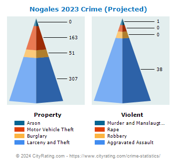 Nogales Crime 2023