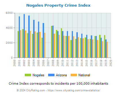 Nogales Property Crime vs. State and National Per Capita