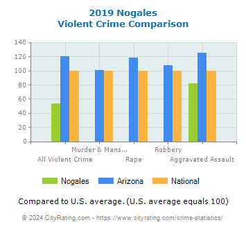 Nogales Violent Crime vs. State and National Comparison