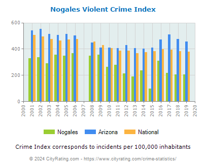 Nogales Violent Crime vs. State and National Per Capita