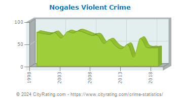 Nogales Violent Crime