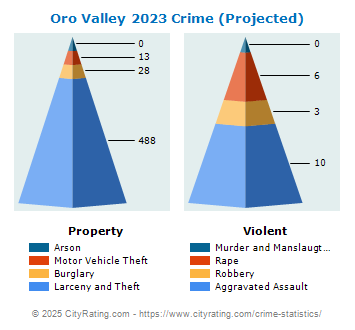 Oro Valley Crime 2023