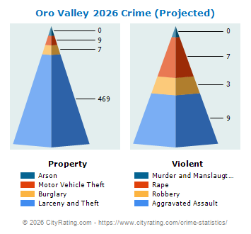 Oro Valley Crime 2026