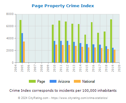 Page Property Crime vs. State and National Per Capita