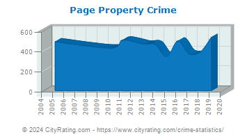 Page Property Crime