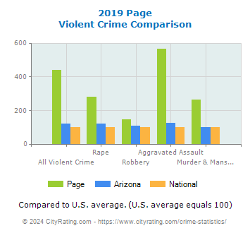 Page Violent Crime vs. State and National Comparison