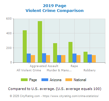 Page Violent Crime vs. State and National Comparison