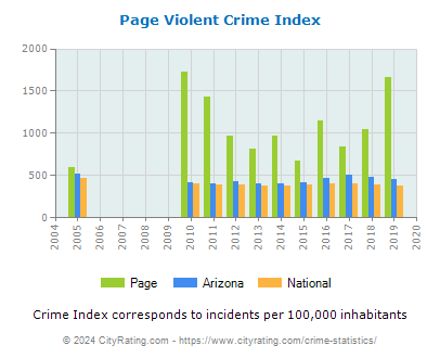 Page Violent Crime vs. State and National Per Capita