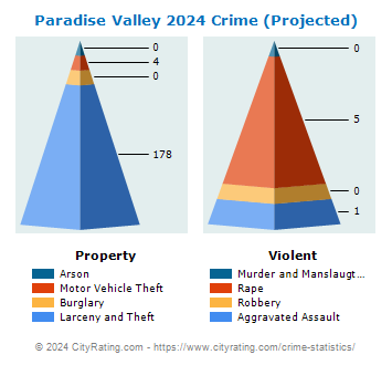 Paradise Valley Crime 2024