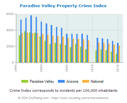 Paradise Valley Property Crime vs. State and National Per Capita