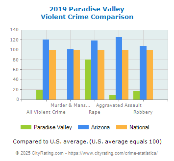 Paradise Valley Violent Crime vs. State and National Comparison