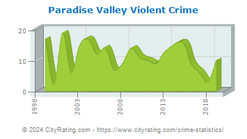 Paradise Valley Violent Crime