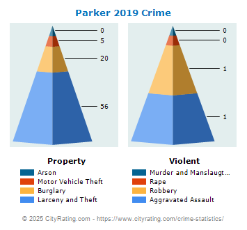 Parker Crime 2019